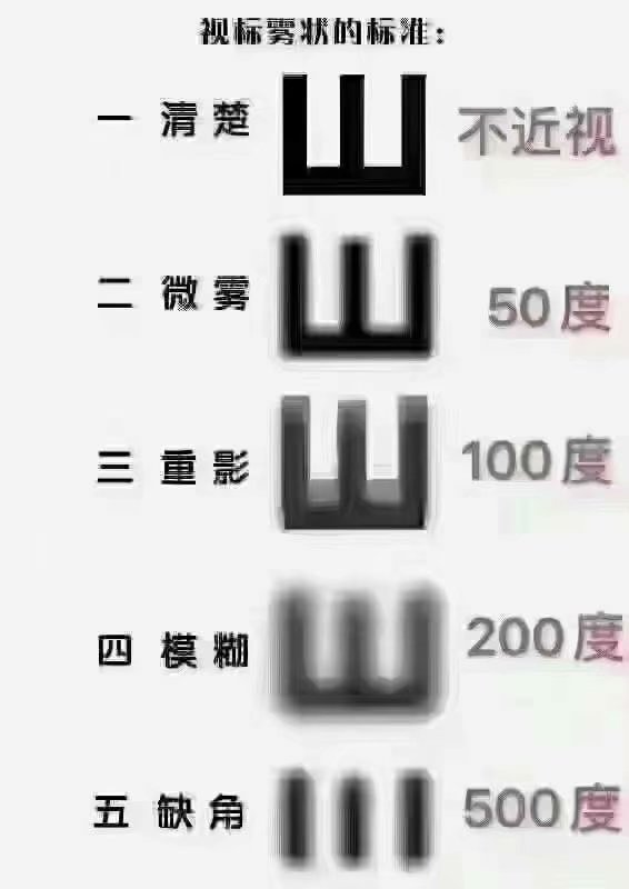 近視是怎么被耽誤的？